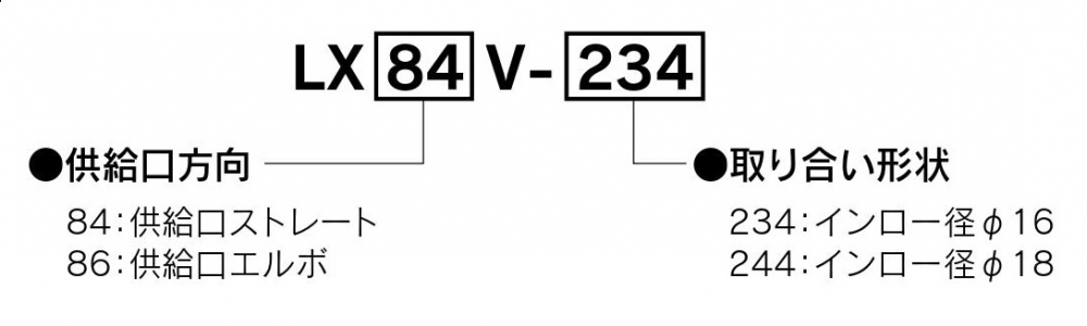ロータリージョイント型式LX84V,86Vはダブルドレン構造によるドレン排出性向上