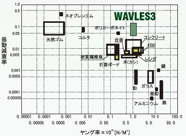 WAVLES3振動減衰率とヤング率の関係