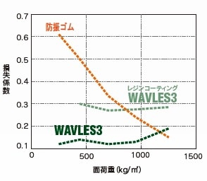 WAVLES3と防振ゴムの比較