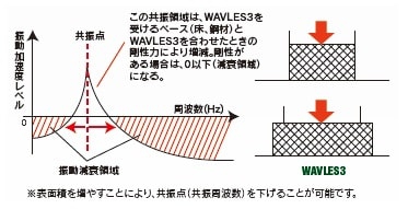 WAVLES3振動減衰イメージ