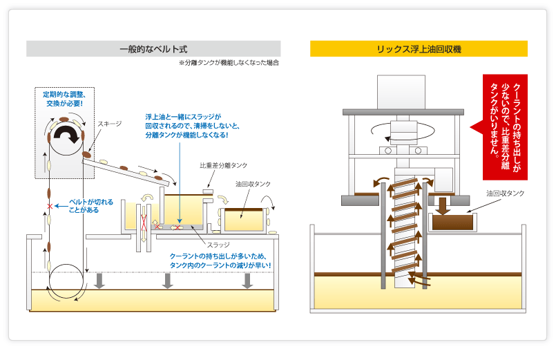 一般的なベルト式とリックス浮上油回収機(オイルスキマー)のメンテナンス概要図