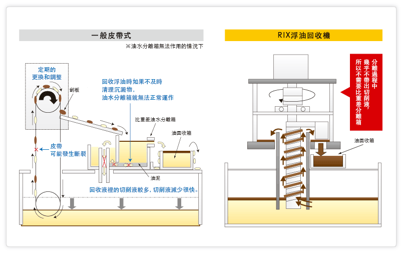 一般的なベルト式とリックス浮上油回収機(オイルスキマー)のメンテナンス概要図