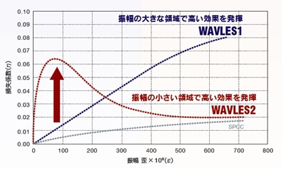 WAVLES1とWAVLES2の比較